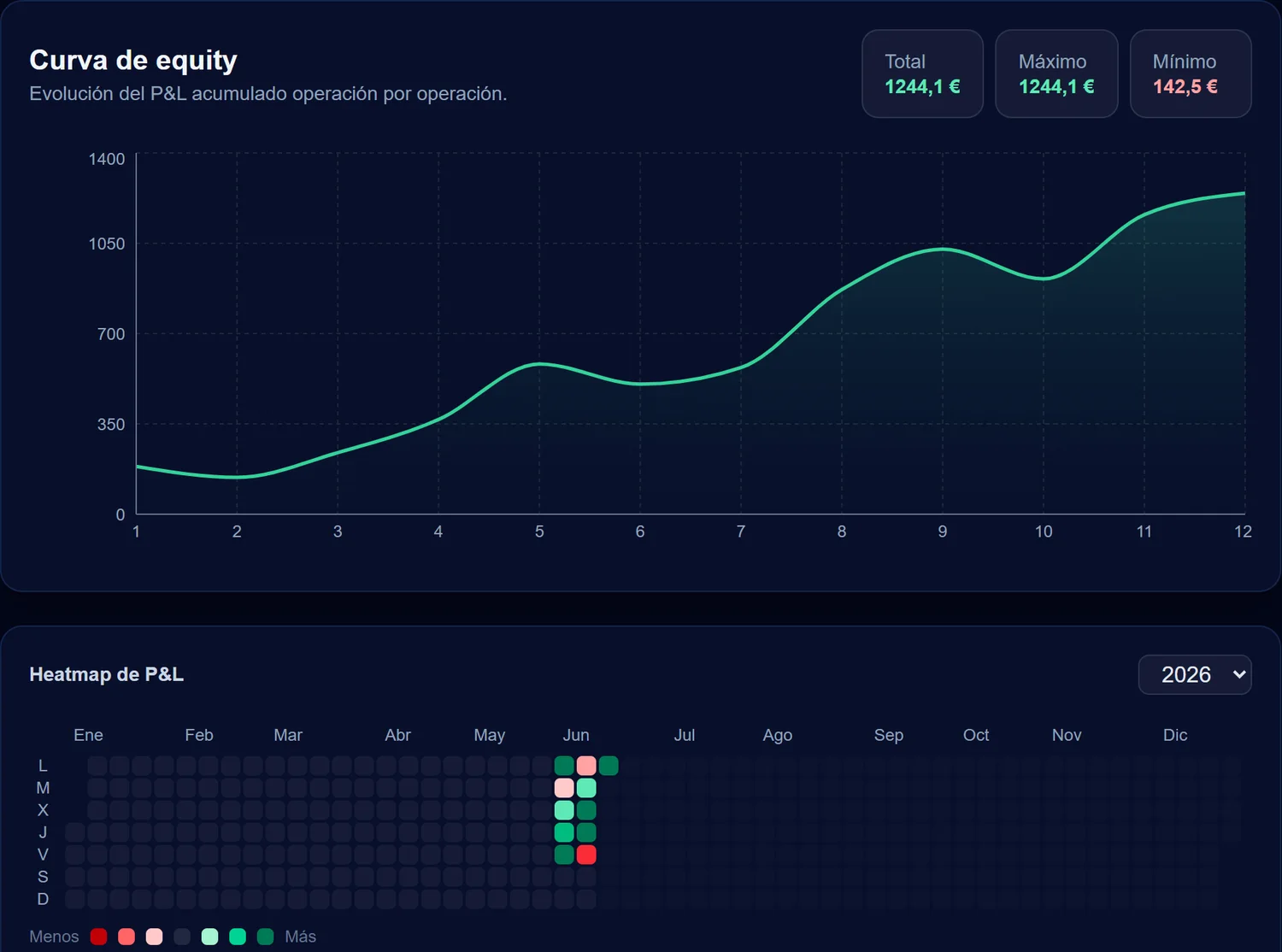 Dashboard real: curva de equity, objetivo mensual y heatmap de P&L