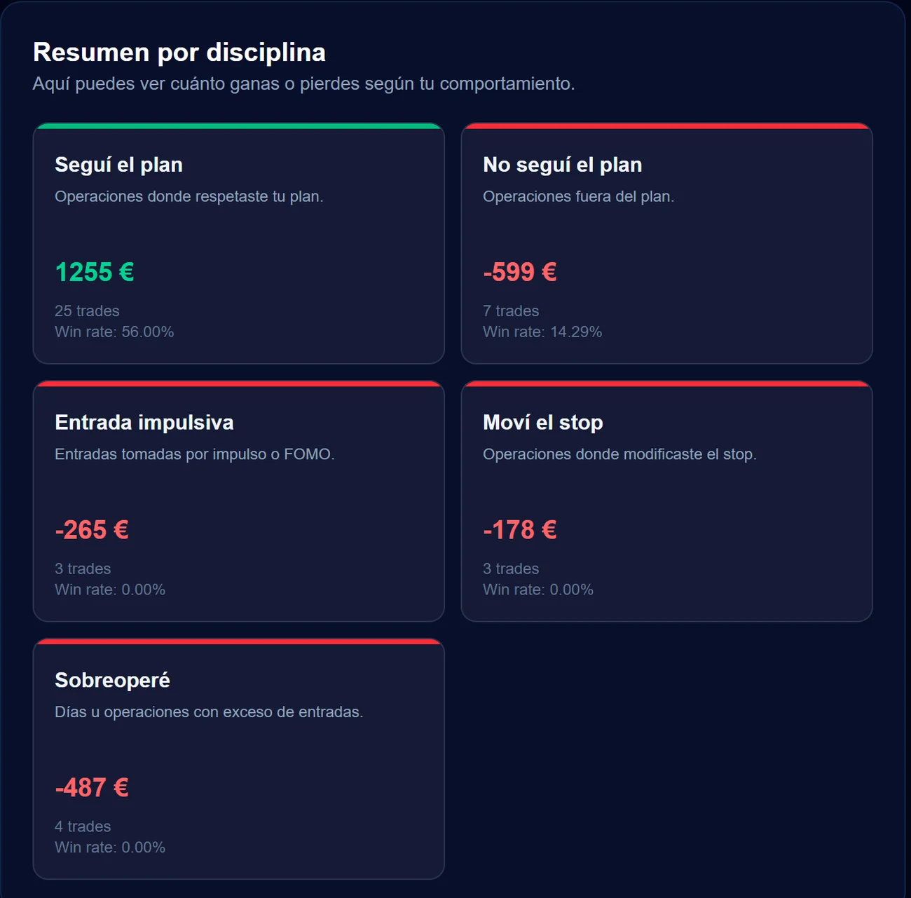 Resumen por disciplina: cuánto ganas o pierdes según tu comportamiento