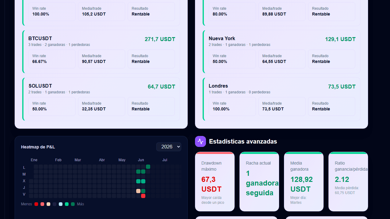 Captura de analisis cripto con rendimiento por activo, sesiones 24/7 y heatmap de P&L para BTCUSDT, ETHUSDT y SOLUSDT