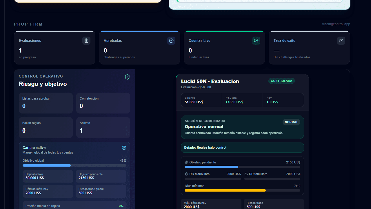 Captura de Prop Firm Tracker con objetivo, drawdown diario, drawdown total y reglas de challenge
